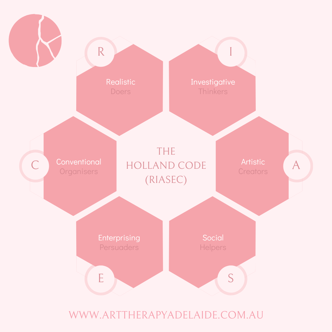 Holland RIASEC Code for Career Counselling
